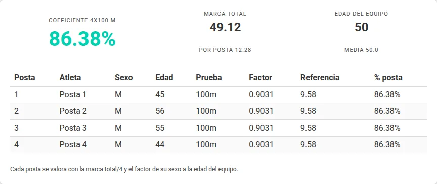 Resultado de un relevo 4x100 con el coeficiente del equipo